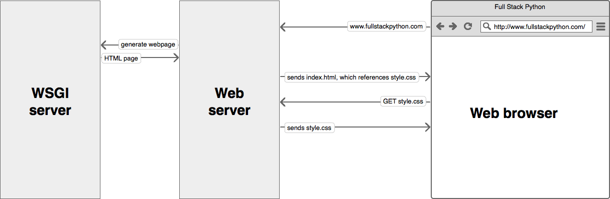 WSGI Server <-> Web server <-> Browser